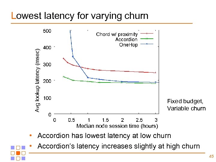 Avg lookup latency (msec) Lowest latency for varying churn Fixed budget, Variable churn Median