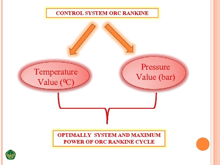 CONTROL SYSTEM ORC RANKINE Temperature Value (0 C) Pressure Value (bar) OPTIMALLY SYSTEM AND