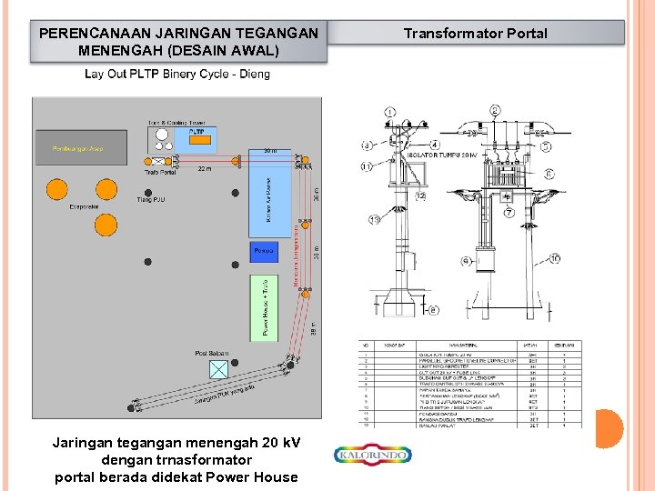 PERENCANAAN JARINGAN TEGANGAN MENENGAH (DESAIN AWAL) Jaringan tegangan menengah 20 k. V dengan trnasformator