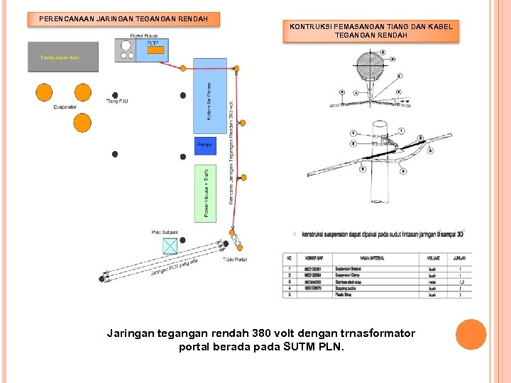 PERENCANAAN JARINGAN TEGANGAN RENDAH KONTRUKSI PEMASANGAN TIANG DAN KABEL TEGANGAN RENDAH Jaringan tegangan rendah
