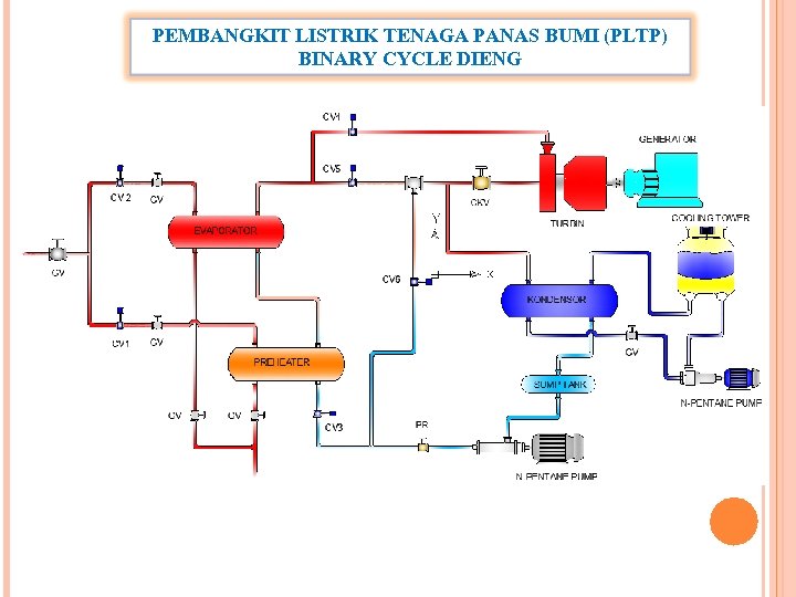 PEMBANGKIT LISTRIK TENAGA PANAS BUMI (PLTP) BINARY CYCLE DIENG 