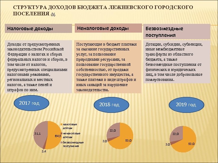 Бюджет поселения