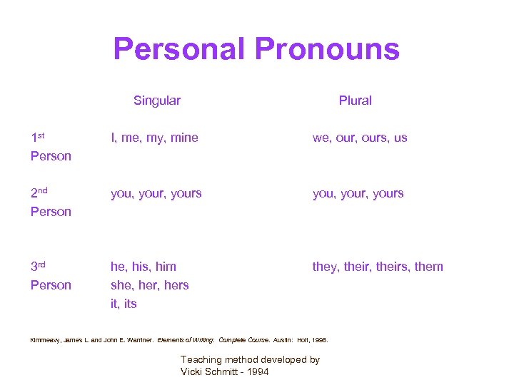 Personal Pronouns Singular Plural 1 st Person I, me, my, mine we, ours, us