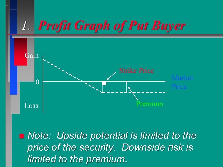 1. Profit Graph of Put Buyer Gain Strike Price 0 Loss n Market Price