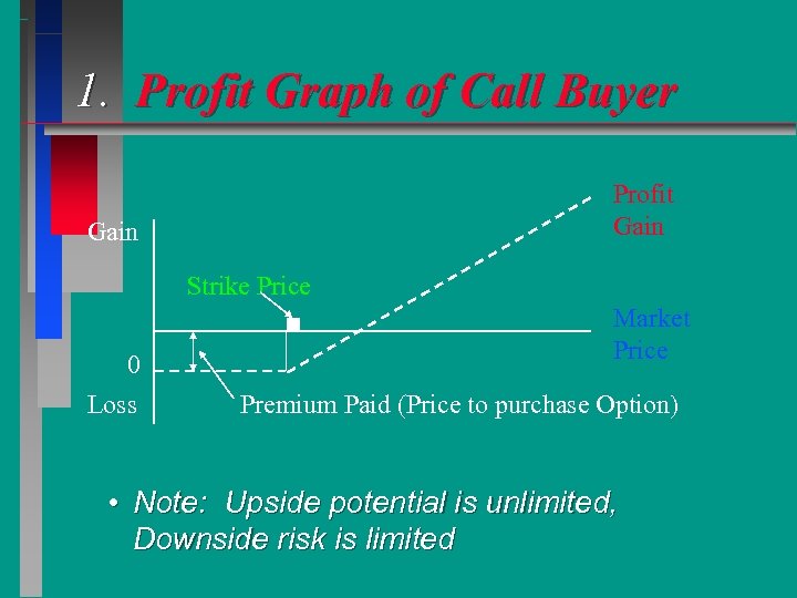 1. Profit Graph of Call Buyer Profit Gain Strike Price 0 Loss Market Price