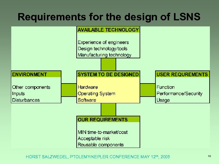 Requirements for the design of LSNS HORST SALZWEDEL, PTOLEMY/KEPLER CONFERENCE MAY 12 th, 2005