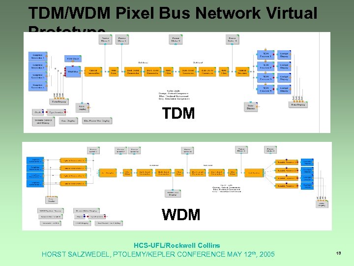 TDM/WDM Pixel Bus Network Virtual Prototype TDM WDM HCS-UFL/Rockwell Collins HORST SALZWEDEL, PTOLEMY/KEPLER CONFERENCE