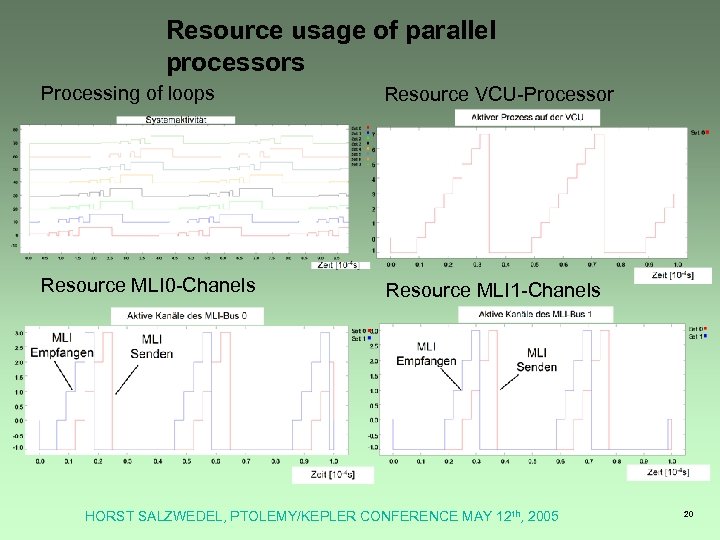 Resource usage of parallel processors Processing of loops Resource VCU-Processor Resource MLI 0 -Chanels