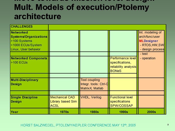 Move towards mission level design: Mult. Models of execution/Ptolemy architecture HORST SALZWEDEL, PTOLEMY/KEPLER CONFERENCE