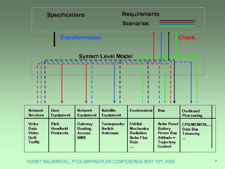 Requirements Specifications Scenarios Transformation Check System Level Model Network Services User Equipment Network Equipment
