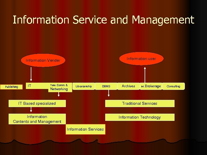 Information Service and Management Information user Information Vender Publishing IT Tele. Comm. & Networking