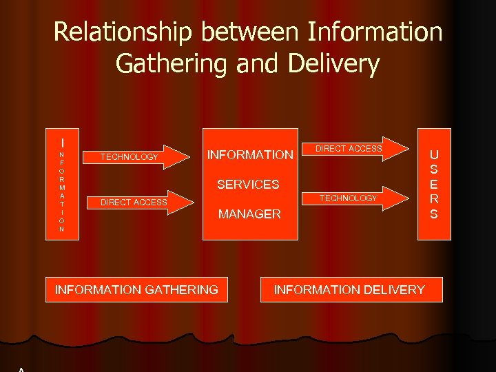Relationship between Information Gathering and Delivery I N F O R M A T