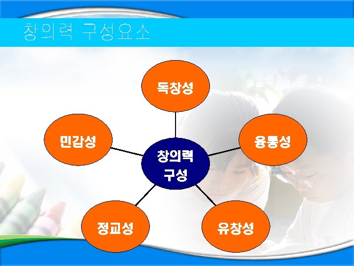 독창성 민감성 융통성 창의력 구성 정교성 유창성 