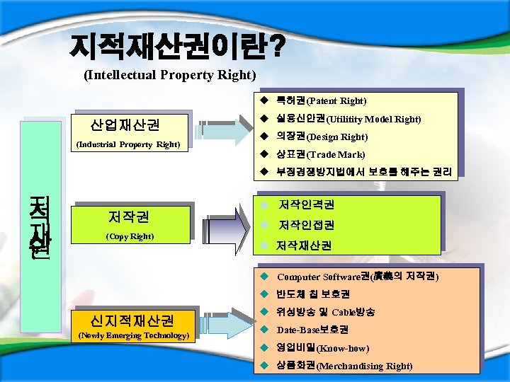 지적재산권이란? (Intellectual Property Right) u 특허권(Patent Right) 산업재산권 (Industrial Property Right) u 실용신안권(Utilitity Model