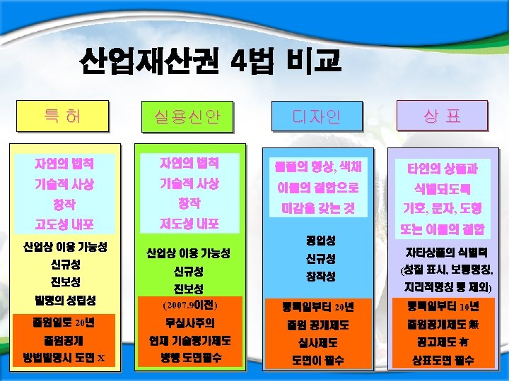   산업재산권 4법 비교 특허 실용신안 디자인 상표 자연의 법칙 물품의 형상, 색채 타인의