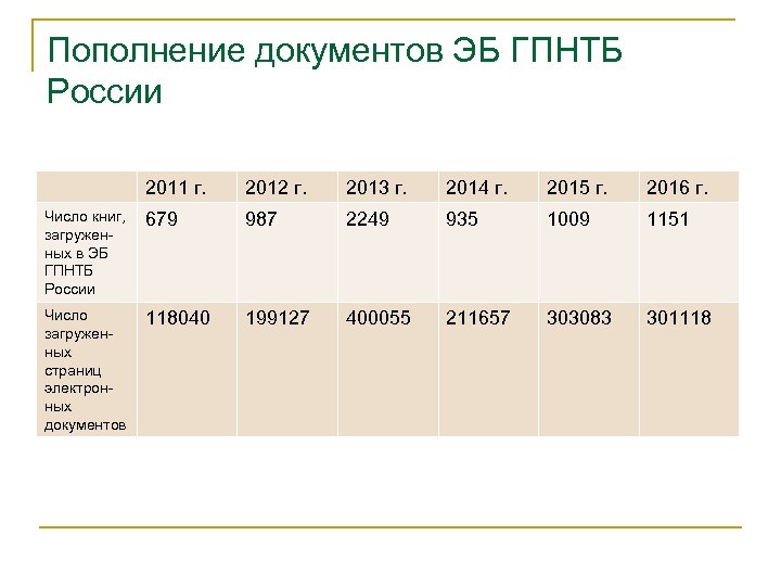 Пополнение документов ЭБ ГПНТБ России 2011 г. 2012 г. 2013 г. 2014 г. 2015