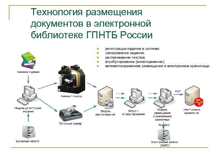Технология размещения документов в электронной библиотеке ГПНТБ России n n n регистрация издания в