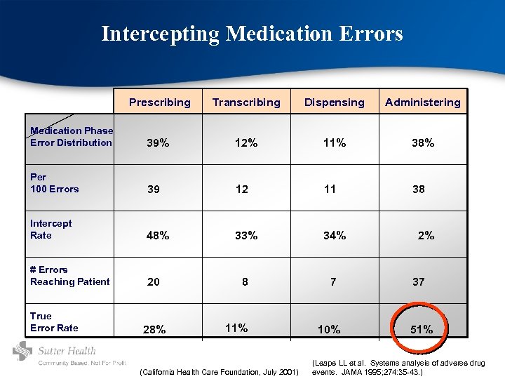 Intercepting Medication Errors Prescribing Transcribing Dispensing Administering Medication Phase Error Distribution 39% 12% 11%