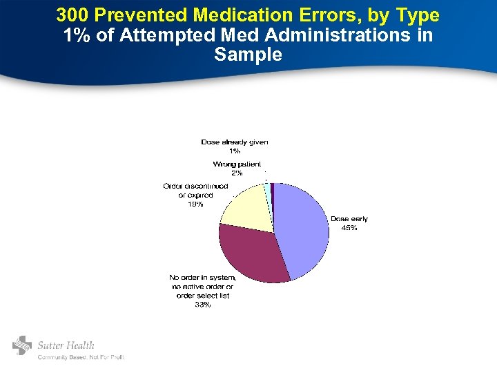 300 Prevented Medication Errors, by Type 1% of Attempted Med Administrations in Sample 