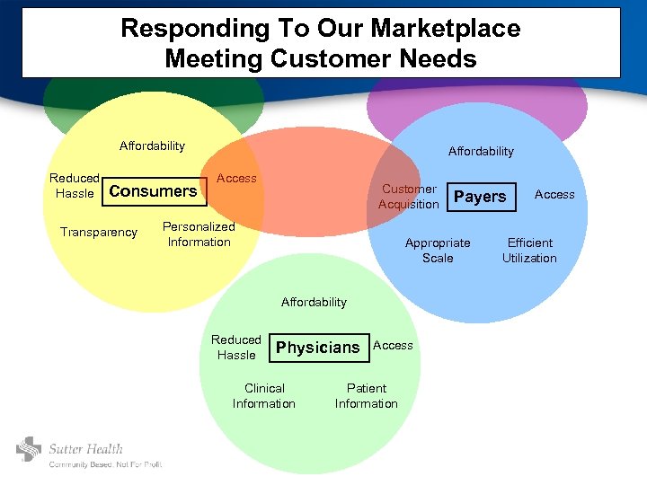 Responding To Our Marketplace Meeting Customer Needs Affordability Reduced Hassle Consumers Transparency Affordability Access