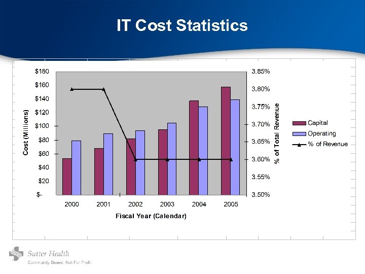 IT Cost Statistics 