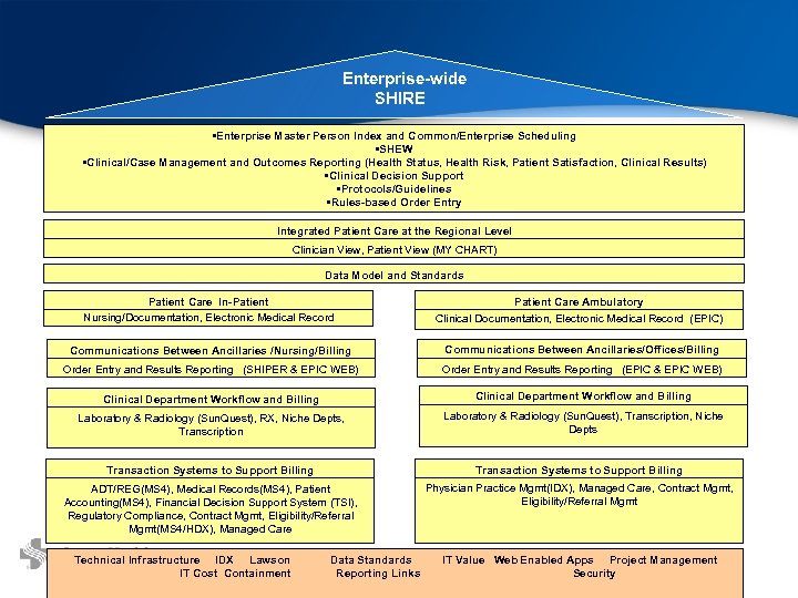 Enterprise-wide SHIRE • Enterprise Master Person Index and Common/Enterprise Scheduling • SHEW • Clinical/Case