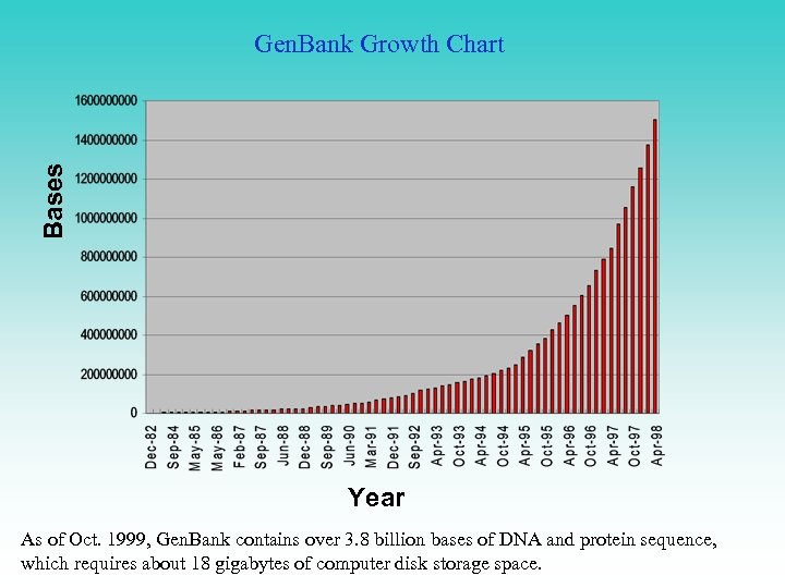 Bases Gen. Bank Growth Chart Year As of Oct. 1999, Gen. Bank contains over