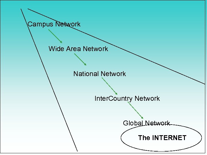 Campus Network Wide Area Network National Network Inter. Country Network Global Network The INTERNET