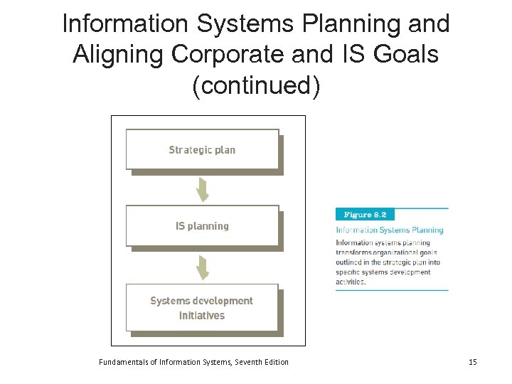 Information Systems Planning and Aligning Corporate and IS Goals (continued) Fundamentals of Information Systems,