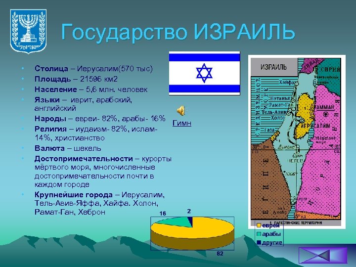 Государство ИЗРАИЛЬ • • • Столица – Иерусалим(570 тыс) Площадь – 21596 км 2