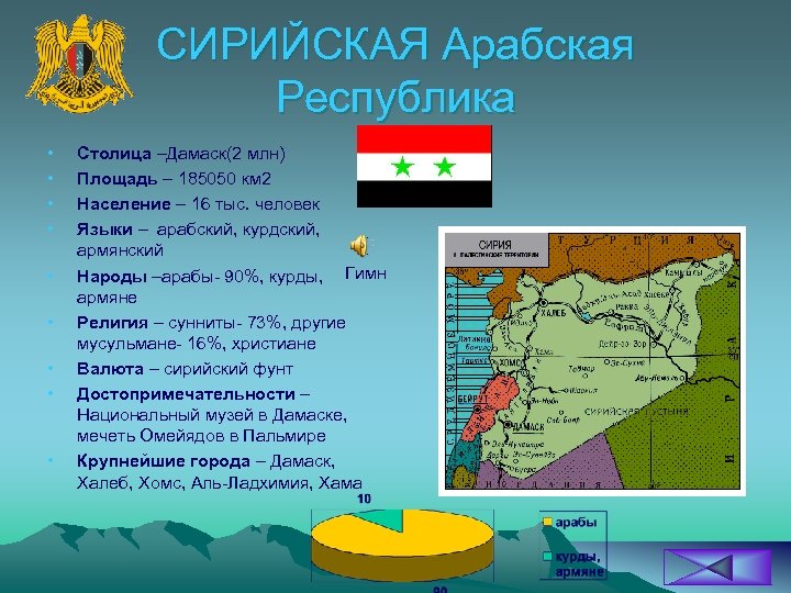 СИРИЙСКАЯ Арабская Республика • • • Столица –Дамаск(2 млн) Площадь – 185050 км 2