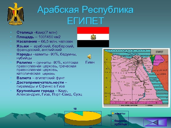 Арабская Республика ЕГИПЕТ • • • Столица –Каир(7 млн) Площадь – 1001450 км 2