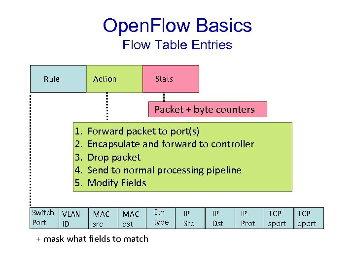 Open. Flow Basics Flow Table Entries Rule Action Stats Packet + byte counters 1.