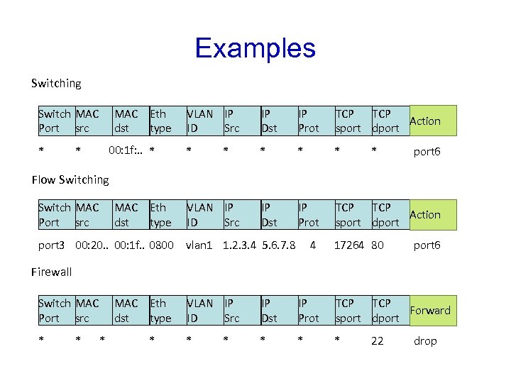 Examples Switching Switch MAC Port src * MAC Eth dst type 00: 1 f: