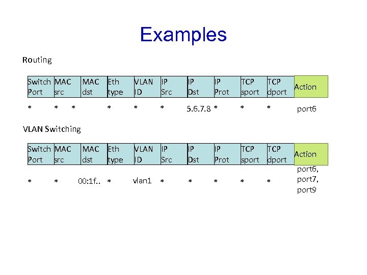 Examples Routing Switch MAC Port src * * MAC Eth dst type * *