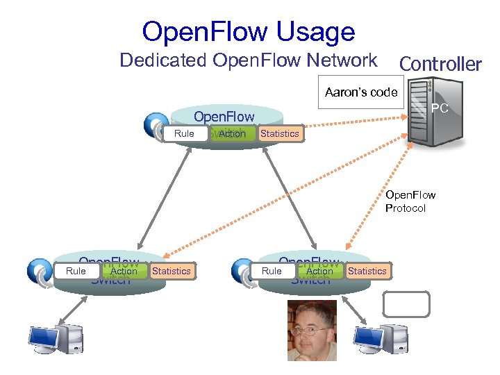Open. Flow Usage Dedicated Open. Flow Network Controller Aaron’s code Open. Flow Rule Switch