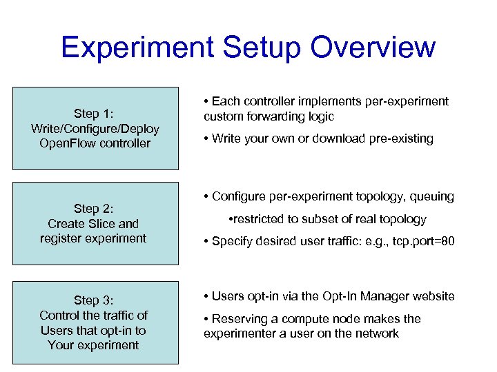 Experiment Setup Overview Step 1: Write/Configure/Deploy Open. Flow controller Step 2: Create Slice and