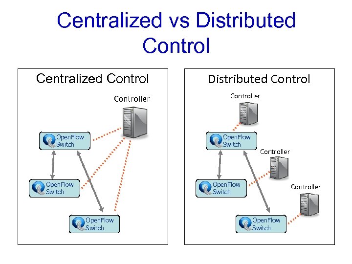 Centralized vs Distributed Control Centralized Controller Open. Flow Switch Distributed Controller Open. Flow Switch