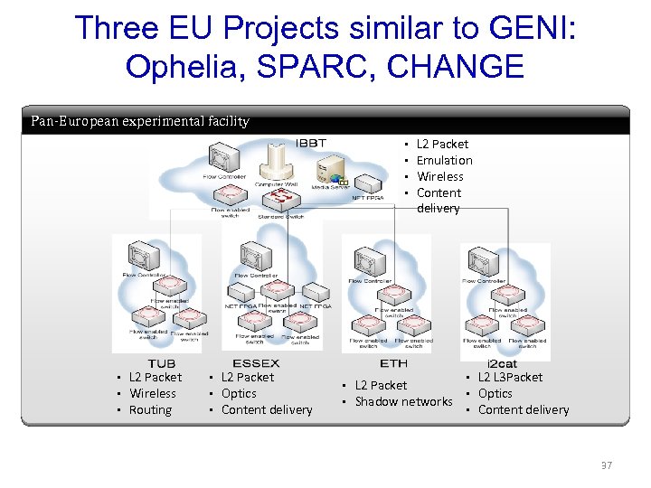 Three EU Projects similar to GENI: Ophelia, SPARC, CHANGE Pan-European experimental facility § §