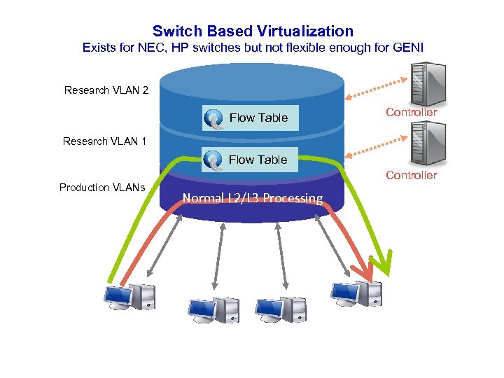 Switch Based Virtualization Exists for NEC, HP switches but not flexible enough for GENI