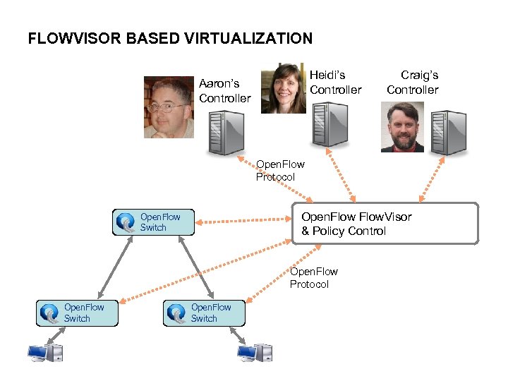 FLOWVISOR BASED VIRTUALIZATION Heidi’s Controller Aaron’s Controller Craig’s Controller Open. Flow Protocol Open. Flow.
