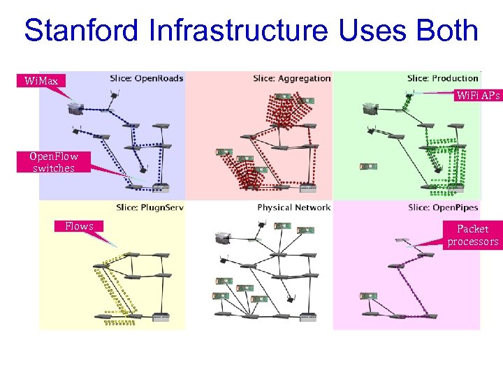 Stanford Infrastructure Uses Both Wi. Max Wi. Fi APs Open. Flow switches Flows Packet
