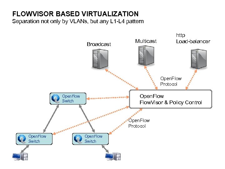 FLOWVISOR BASED VIRTUALIZATION Separation not only by VLANs, but any L 1 -L 4