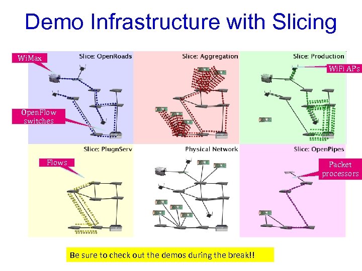 Demo Infrastructure with Slicing Wi. Max Wi. Fi APs Open. Flow switches Flows Packet