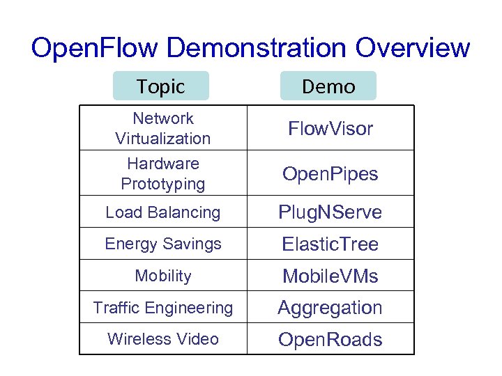 Open. Flow Demonstration Overview Topic Demo Network Virtualization Flow. Visor Hardware Prototyping Open. Pipes