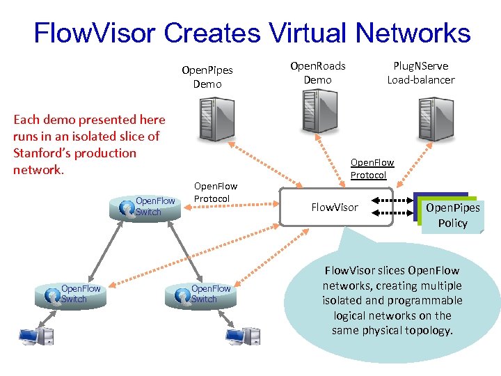 Flow. Visor Creates Virtual Networks Open. Pipes Demo Each demo presented here runs in