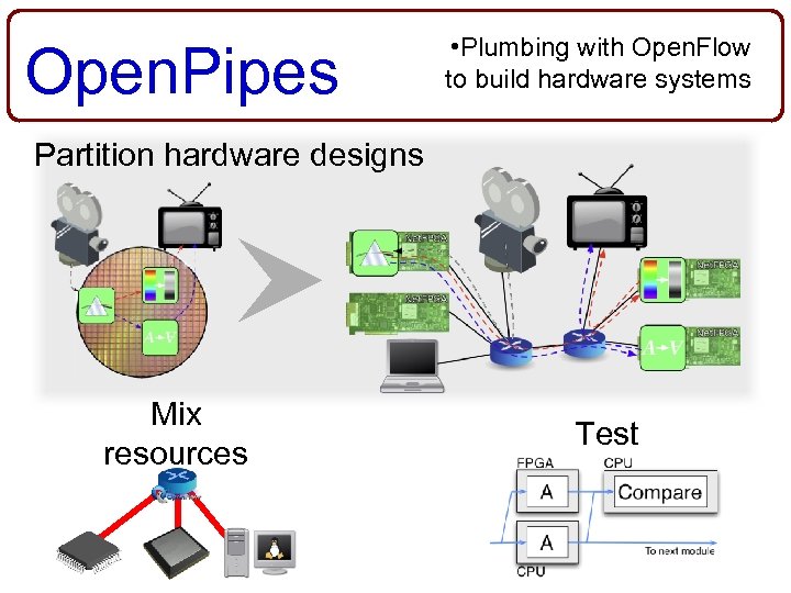 Open. Pipes • Plumbing with Open. Flow to build hardware systems Partition hardware designs