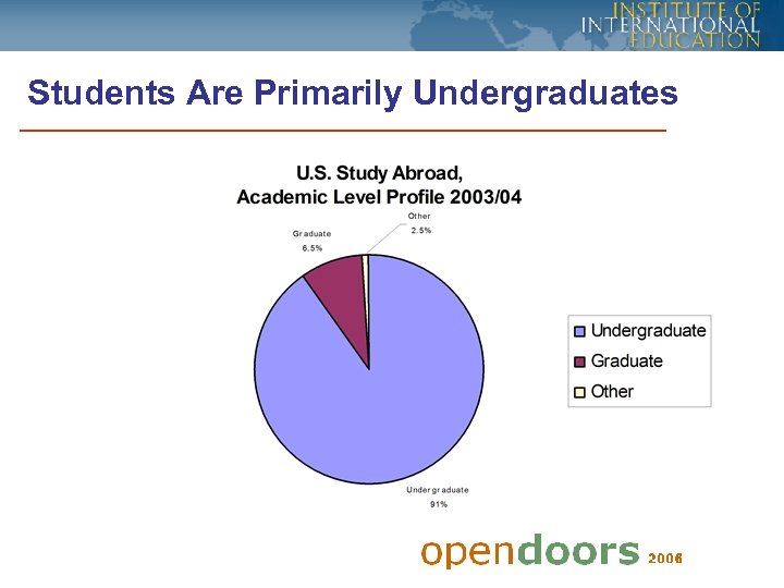 Students Are Primarily Undergraduates 