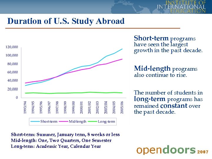 Duration of U. S. Study Abroad Short-term programs have seen the largest growth in