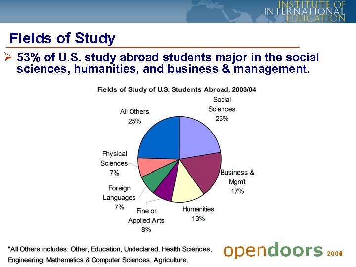 Fields of Study Ø 53% of U. S. study abroad students major in the